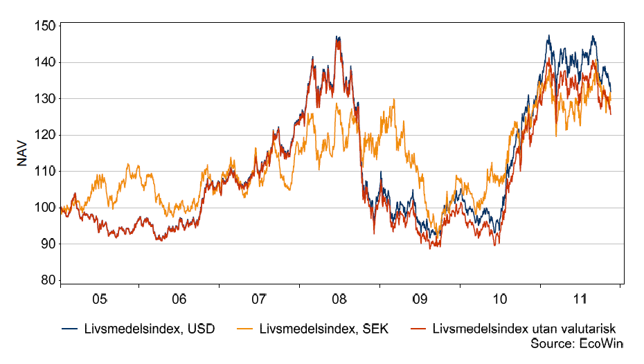 Livsmedelsindex i SEK respektive USD