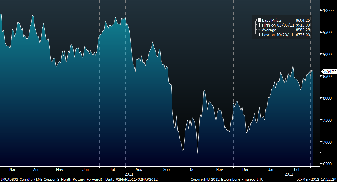 LME Copper 3 month rolling forward - 2 mars 2012