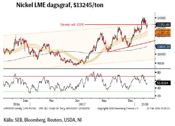 Nickel LME dagsgraf, $13245/ton