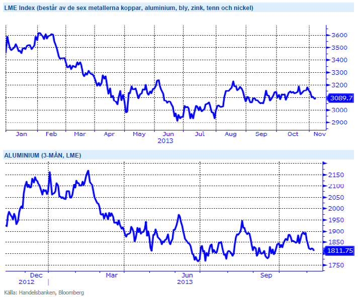 LME Index och aluminiumpris