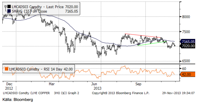 LME Koppar, teknisk analys