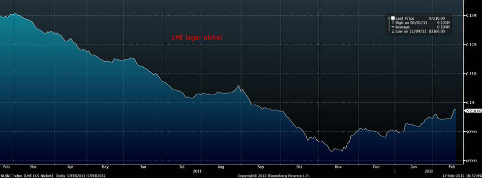 Lager av nickel (LME) - Diagram över utveckling till februari 2012