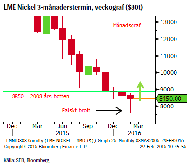 LME Nickel 3-månaderstermin, veckograf ($80t)