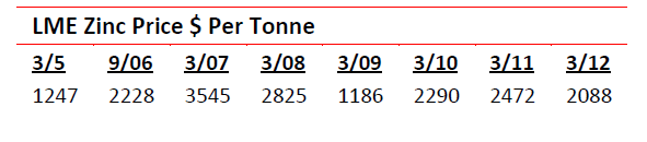 LME Zinc price USD per tonne