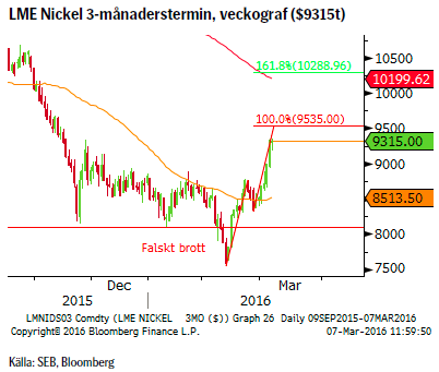 LME Nickel 3-månaderstermin, veckograf ($9315t)