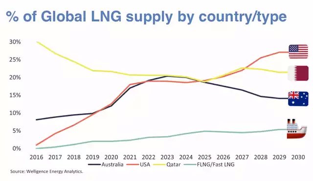 Diagram över de länder som exporterar mest LNG i världen.