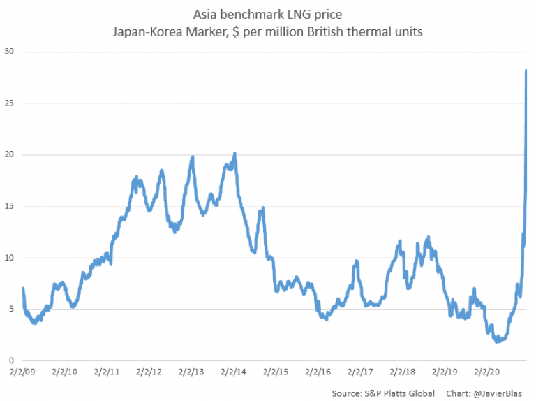 Natural gas prices. LNG Price per 1000cbm.