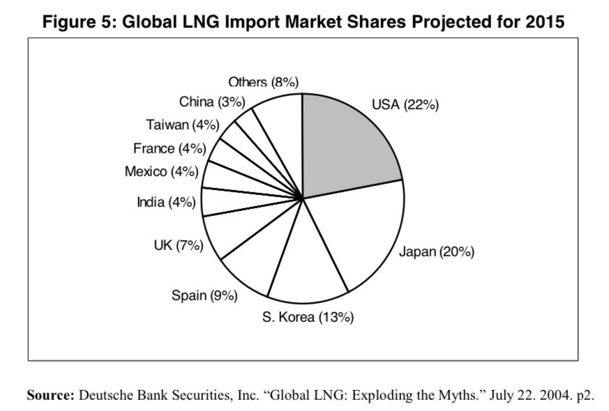Grafik över prognos för LNG-import per land
