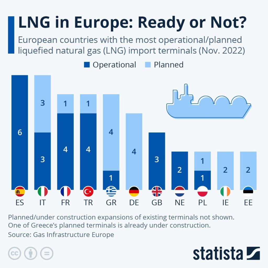 Det här diagrammet visar de europeiska länderna med flest operativa/planerade terminaler för import av flytande naturgas (LNG) i november 2022.