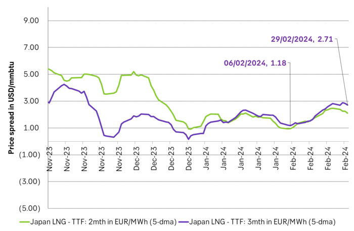 Price of Japanese LNG vs price of TTF