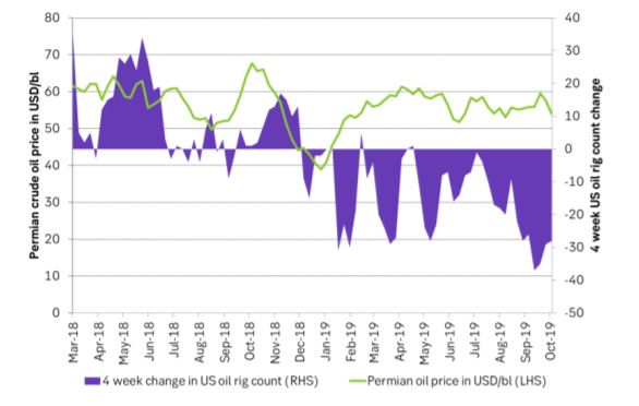 Local Permian oil price in USD/bl versus 4 weeks change in US oil rig count