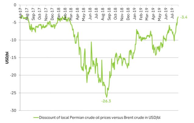 The local Permian crude oil price discount to Brent crude