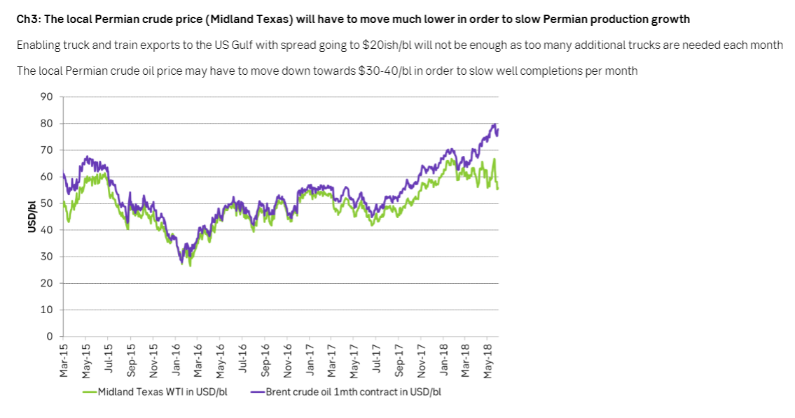 The local Permian crude price (Midland Texas) will have to move much lower in order to slow Permian production growth