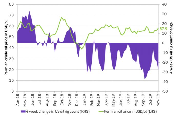 Local US Permian crude oil price in USD/bl vs the 4 week change in US oil drilling rig count