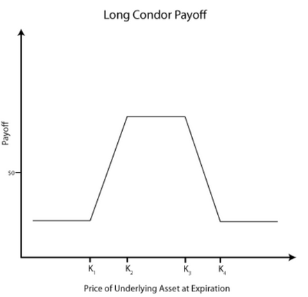 Long condor payoff i spread trading