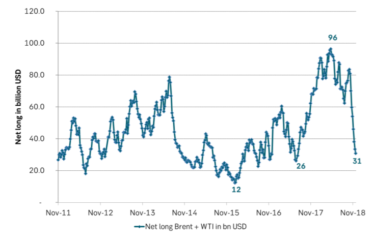 Net long speculative positions in billion USD for Brent + WTI 