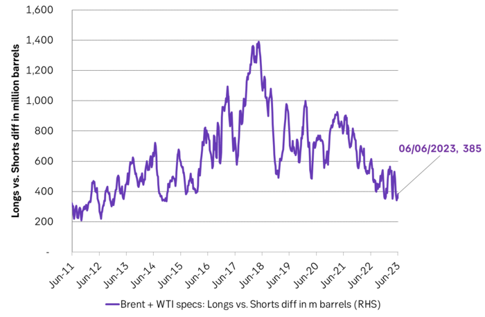 Net long specs in Brent and WTI in million barrels stays at very low level.