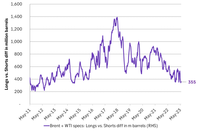 Long vs. Short specs in Brent and WTI