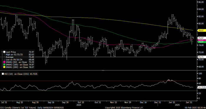 Front-month Brent crude is no longer in overbought territory. Challenging support of 50 and 100 dma