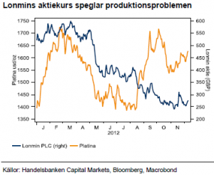 Lonmins aktiekurs speglar produktionsproblem