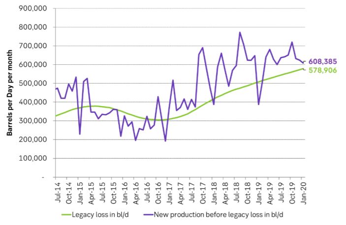 Losses in existing production continued to rise while new production is declining