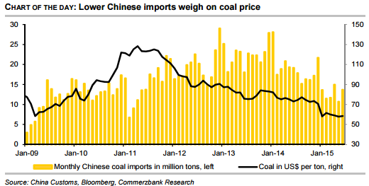 Lower Chinese imports weigh on coal price 