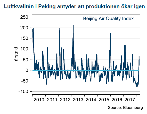 Luftkvalitén i Peking antyder att produktionen ökar igen