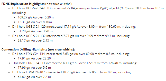 Lundin Golds borresultat