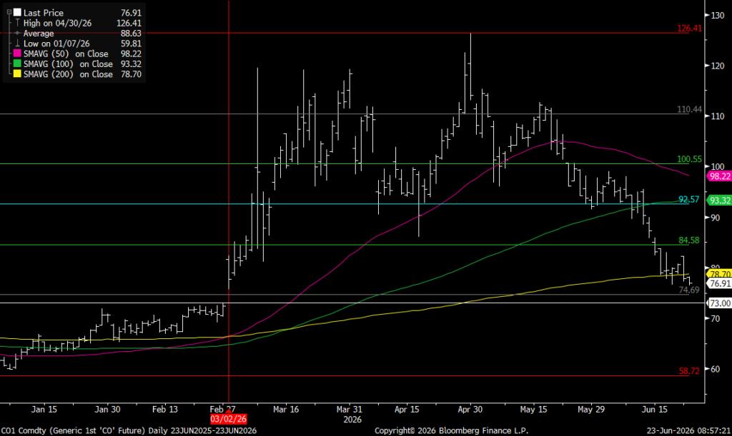 Brent crude M1 technical levels