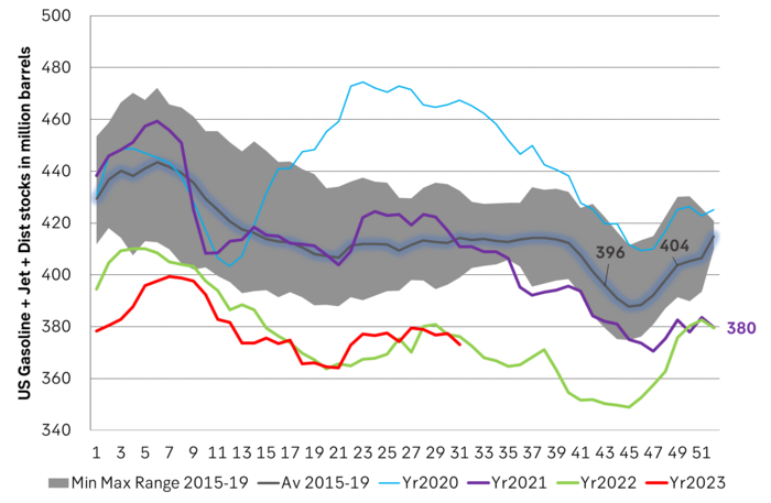 Graph of main oil product stocks in the US