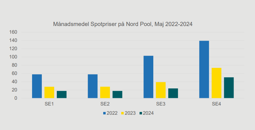 Månadsmedel för spotpriset över tre år