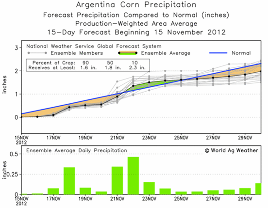 Majs - Argentina Corn Precipitation