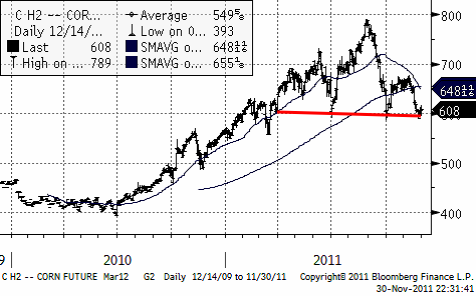 CBOT Majs - Diagram över pris på terminer