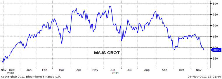 Graf över prisutveckling på majs CBOT