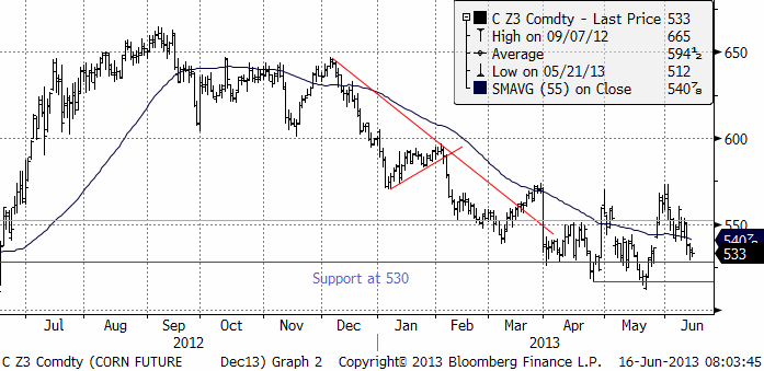 Majs - Commodity