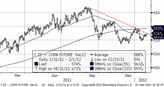 Majs - Corn future - Prisdiagram den 1 februari 2012