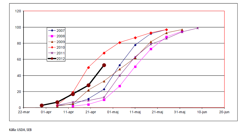 Diagram över majs - USDA - SEB