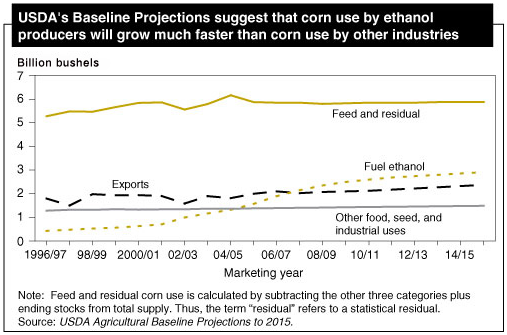 Majs används allt mer för etanol i stället för mat