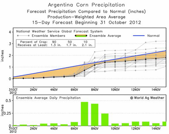 Majs i Argentina