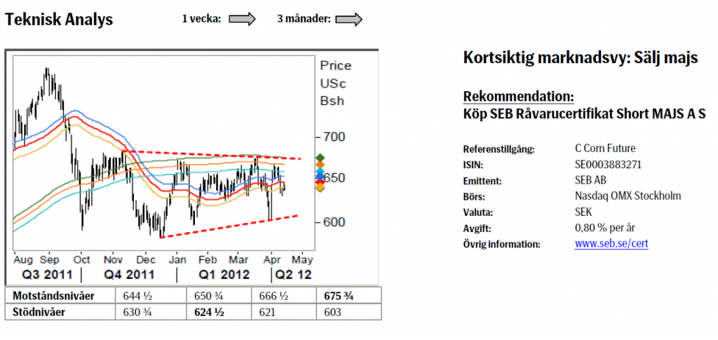 Majs - Köp SEB råvarucertifikat Short Majs A S