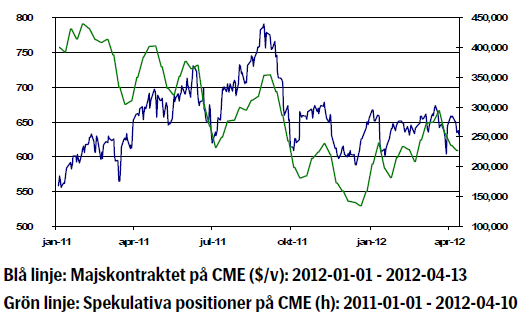 Majs - Kursutveckling och spekulativa positioner