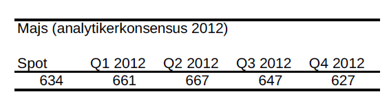 Prognos på majspriset för 2012 - Analytikerkonsensus