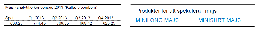 Prognos för priset på majs år 2013, alla kvartal