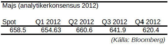 Majs, prognos på pris per kvartal år 2012