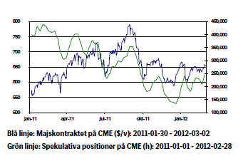 Majs - Prisutveckling januari 2011 - 2012