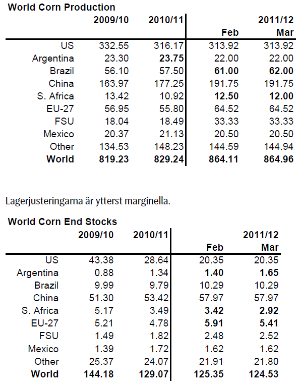 Produktion och lagernivåer för majs - 2009 till 2012