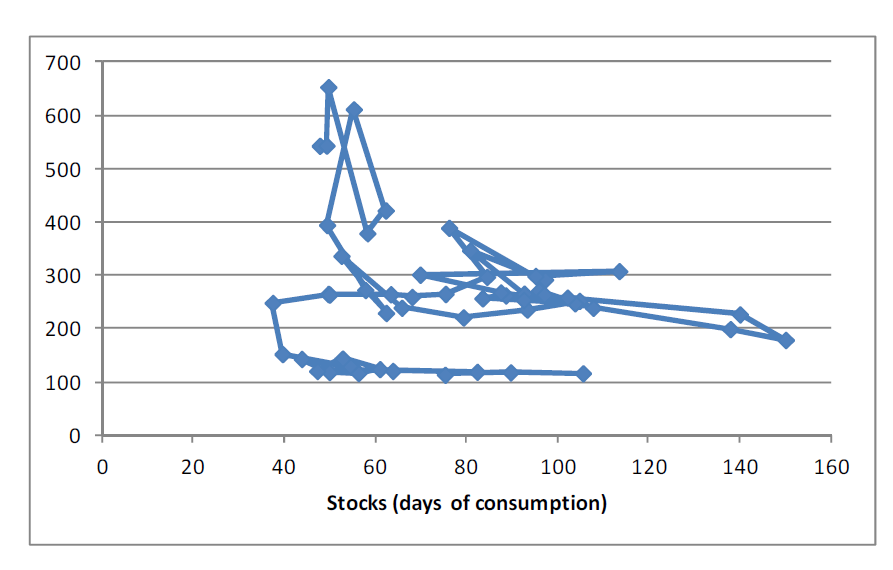 Majs - Stocks - Days of consumption