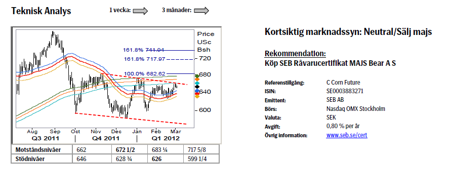 Majs - Teknisk analys och prognos den 5 mars 2012