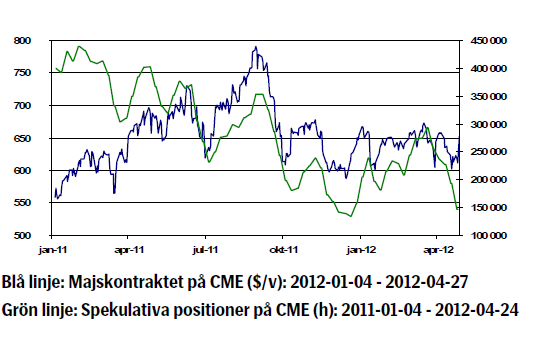 Majsets prisutveckling mellan januari 2011 och april 2012