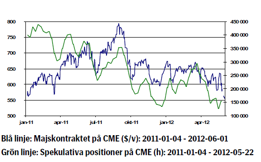 Majskontraktet på CME och spekulativa positioner - Prisdiagram